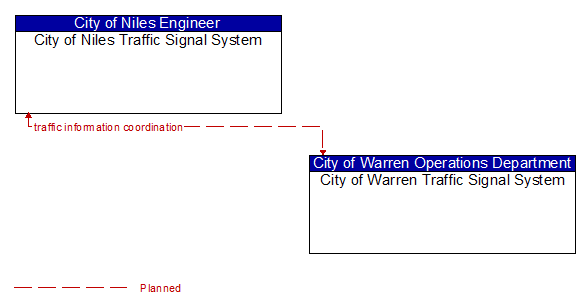 City of Niles Traffic Signal System and City of Warren Traffic Signal System