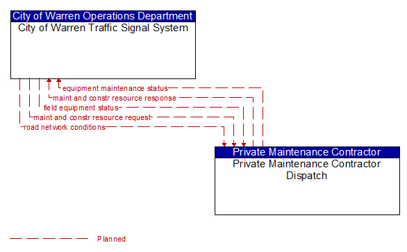 City of Warren Traffic Signal System to Private Maintenance Contractor Dispatch Interface Diagram
