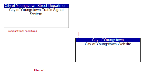 City of Youngstown Traffic Signal System to City of Youngstown Website Interface Diagram