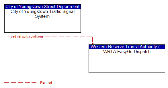 City of Youngstown Traffic Signal System to WRTA EasyGo Dispatch Interface Diagram