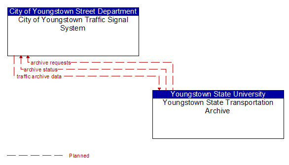 City of Youngstown Traffic Signal System to Youngstown State Transportation Archive Interface Diagram