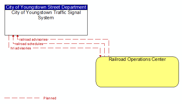 City of Youngstown Traffic Signal System to Railroad Operations Center Interface Diagram