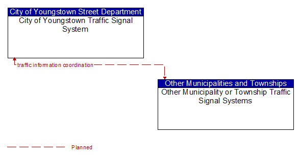 City of Youngstown Traffic Signal System to Other Municipality or Township Traffic Signal Systems Interface Diagram