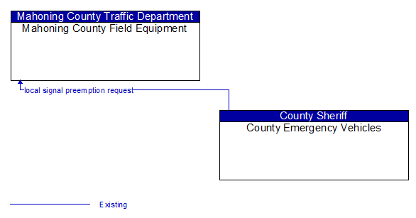 Mahoning County Field Equipment to County Emergency Vehicles Interface Diagram