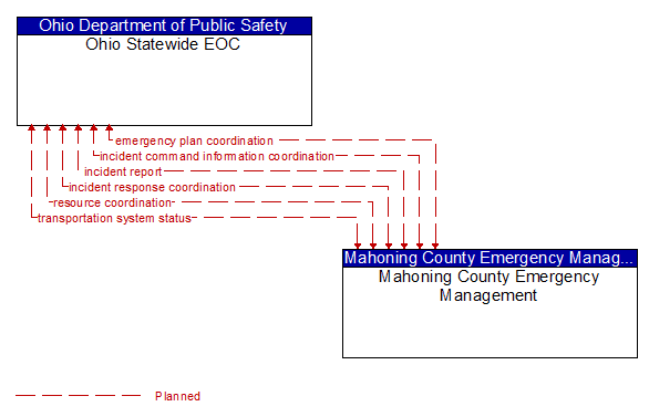 Ohio Statewide EOC to Mahoning County Emergency Management Interface Diagram