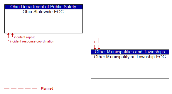 Ohio Statewide EOC to Other Municipality or Township EOC Interface Diagram