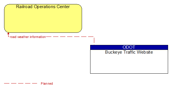 Railroad Operations Center to Buckeye Traffic Website Interface Diagram