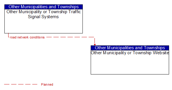 Other Municipality or Township Traffic Signal Systems to Other Municipality or Township Website Interface Diagram