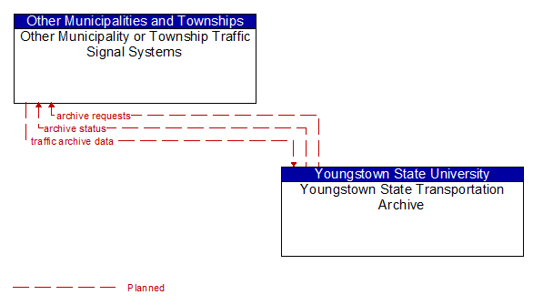 Other Municipality or Township Traffic Signal Systems to Youngstown State Transportation Archive Interface Diagram