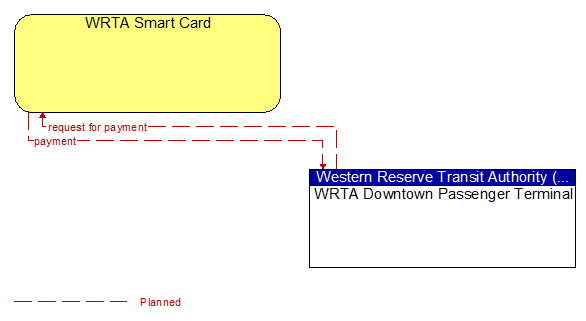 WRTA Smart Card to WRTA Downtown Passenger Terminal Interface Diagram