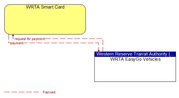 WRTA Smart Card to WRTA EasyGo Vehicles Interface Diagram