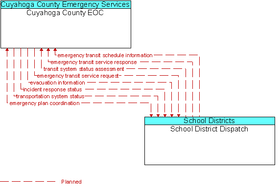 Cuyahoga County EOC to School District Dispatch Interface Diagram