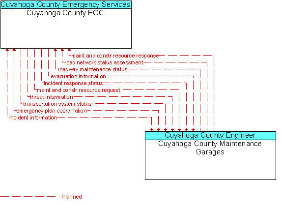 Cuyahoga County EOC to Cuyahoga County Maintenance Garages Interface Diagram