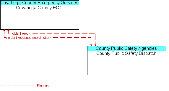 Cuyahoga County EOC to County Public Safety Dispatch Interface Diagram