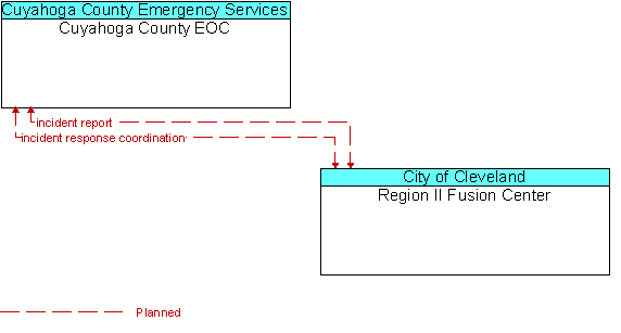 Cuyahoga County EOC to Region II Fusion Center Interface Diagram