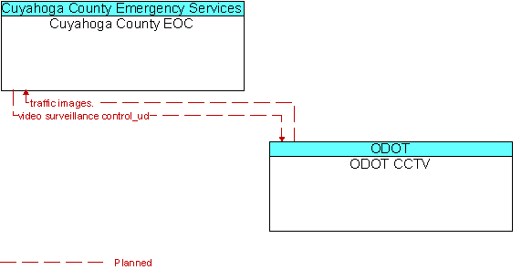Cuyahoga County EOC to ODOT CCTV Interface Diagram