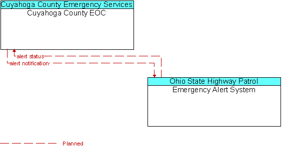 Cuyahoga County EOC to Emergency Alert System Interface Diagram