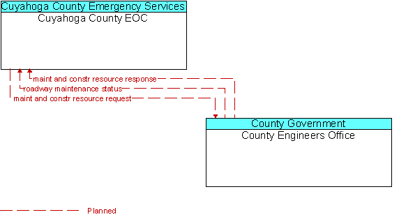 Cuyahoga County EOC to County Engineers Office Interface Diagram