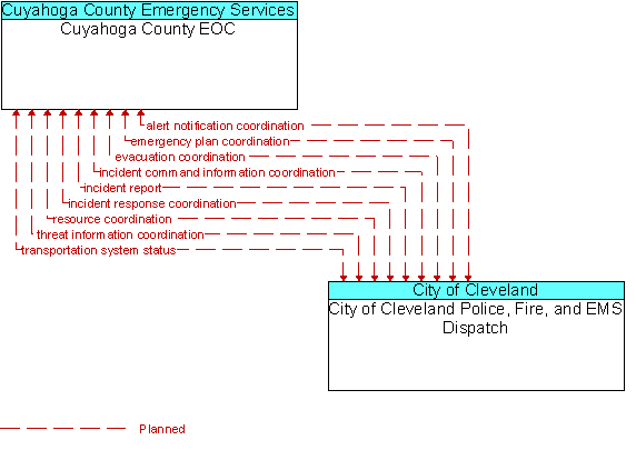 Cuyahoga County EOC to City of Cleveland Police, Fire, and EMS Dispatch Interface Diagram