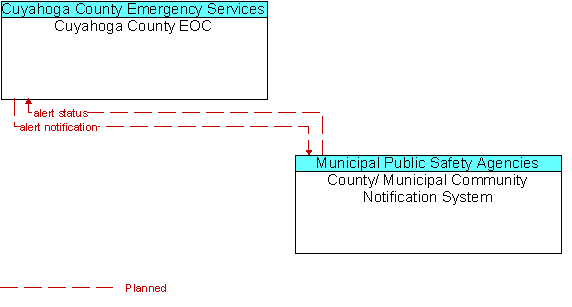 Cuyahoga County EOC to County/ Municipal Community Notification System Interface Diagram