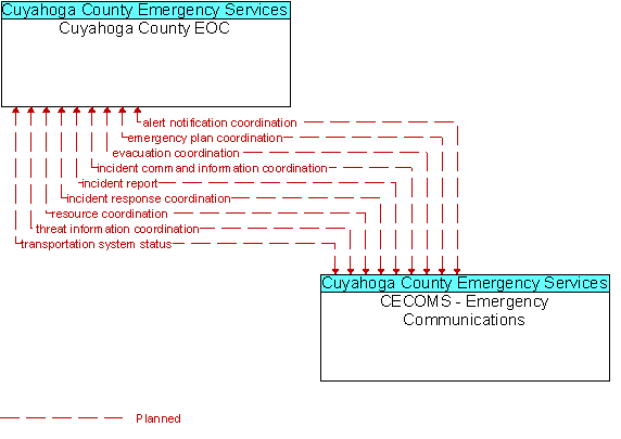 Cuyahoga County EOC to CECOMS - Emergency Communications Interface Diagram