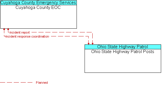 Cuyahoga County EOC to Ohio State Highway Patrol Posts Interface Diagram