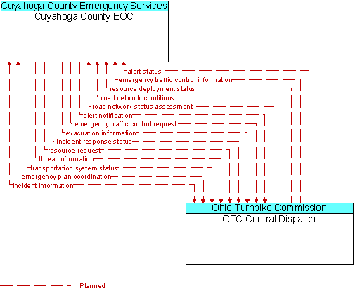 Cuyahoga County EOC to OTC Central Dispatch Interface Diagram