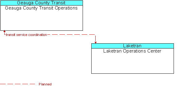 Geauga County Transit Operations to Laketran Operations Center Interface Diagram