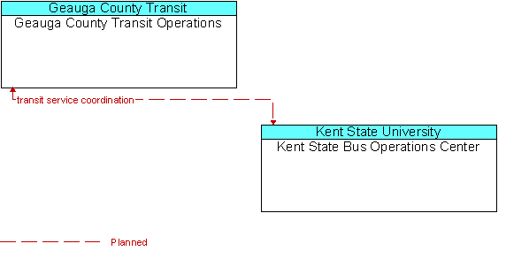 Geauga County Transit Operations to Kent State Bus Operations Center Interface Diagram