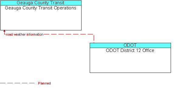 Geauga County Transit Operations to ODOT District 12 Office Interface Diagram
