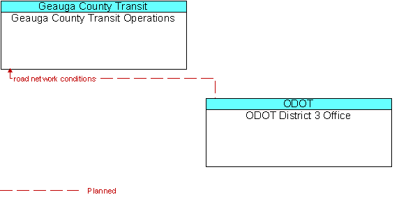 Geauga County Transit Operations to ODOT District 3 Office Interface Diagram