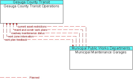 Geauga County Transit Operations to Municipal Maintenance Garages Interface Diagram