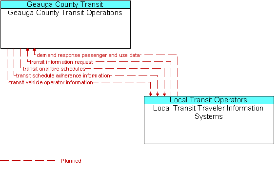 Geauga County Transit Operations to Local Transit Traveler Information Systems Interface Diagram