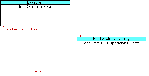 Laketran Operations Center to Kent State Bus Operations Center Interface Diagram
