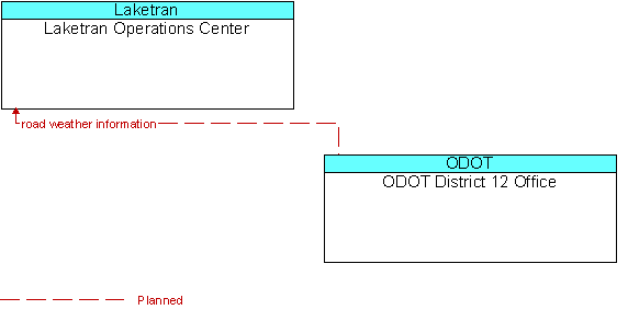 Laketran Operations Center to ODOT District 12 Office Interface Diagram