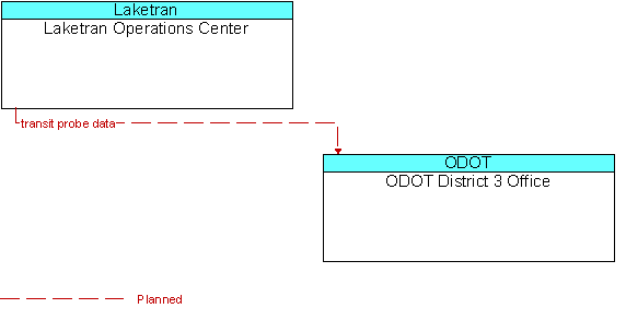 Laketran Operations Center to ODOT District 3 Office Interface Diagram