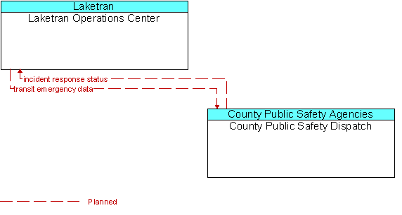 Laketran Operations Center to County Public Safety Dispatch Interface Diagram