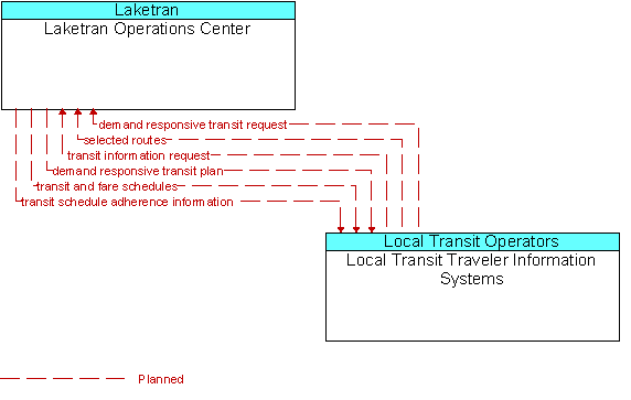 Laketran Operations Center to Local Transit Traveler Information Systems Interface Diagram