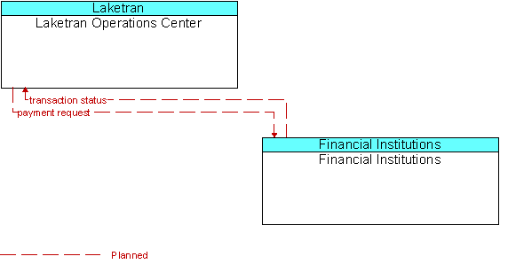 Laketran Operations Center to Financial Institutions Interface Diagram