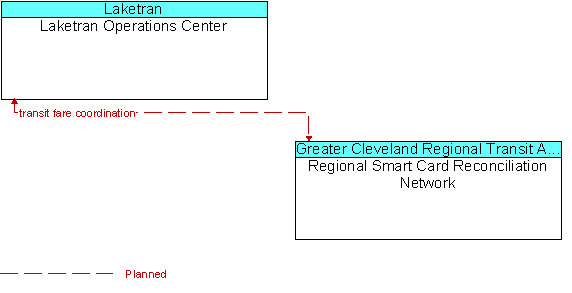 Laketran Operations Center to Regional Smart Card Reconciliation Network Interface Diagram