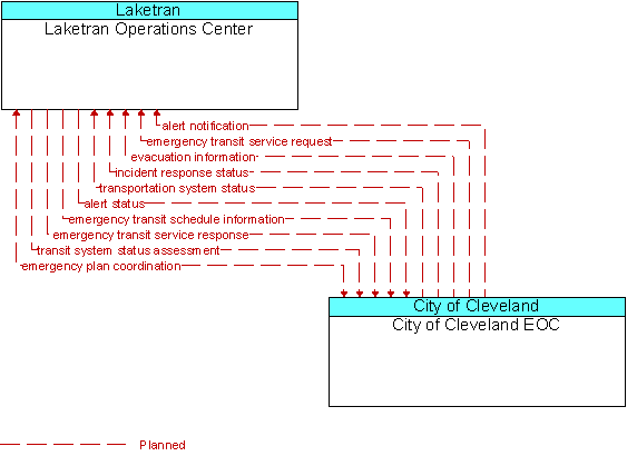 Laketran Operations Center to City of Cleveland EOC Interface Diagram