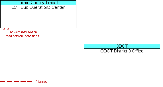 LCT Bus Operations Center to ODOT District 3 Office Interface Diagram