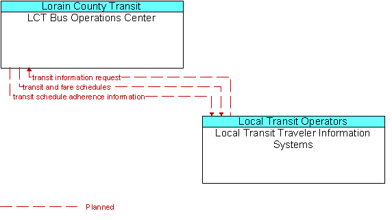 LCT Bus Operations Center to Local Transit Traveler Information Systems Interface Diagram
