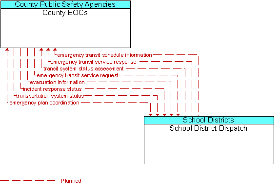 County EOCs to School District Dispatch Interface Diagram