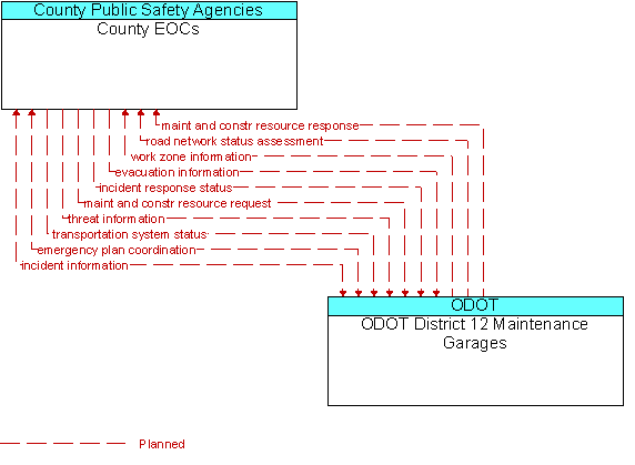 County EOCs to ODOT District 12 Maintenance Garages Interface Diagram
