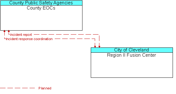 County EOCs to Region II Fusion Center Interface Diagram