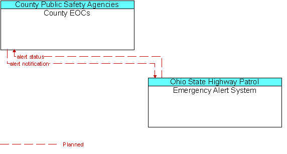 County EOCs to Emergency Alert System Interface Diagram