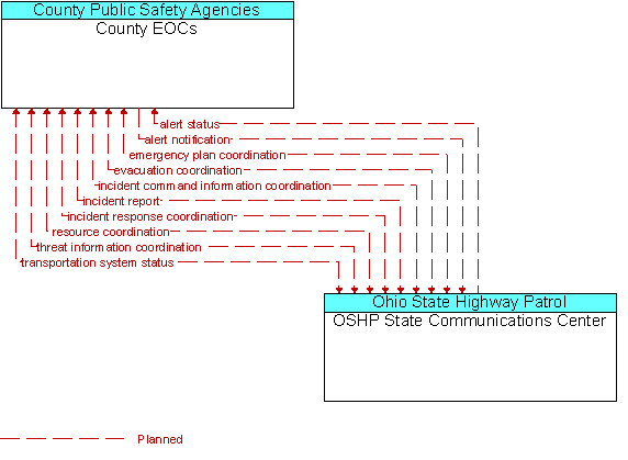 County EOCs to OSHP State Communications Center Interface Diagram