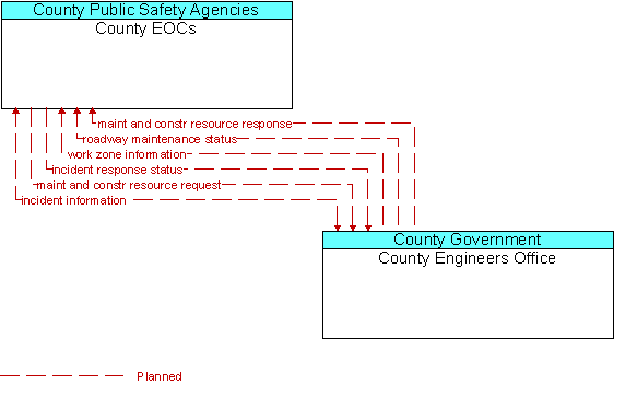 County EOCs to County Engineers Office Interface Diagram