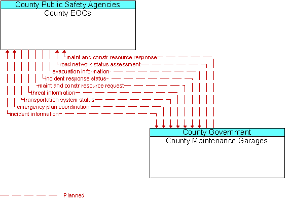 County EOCs to County Maintenance Garages Interface Diagram
